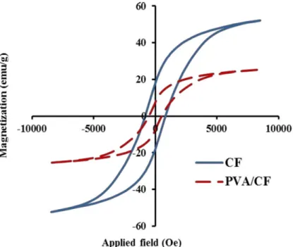 Fig. 8. Hysteresis loops of pure CF and PVA/CF nano-composite  Table 3. Magnetic properties of samples 
