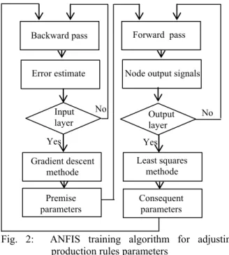 Fig. 2:  ANFIS training algorithm for adjusting  production rules parameters 