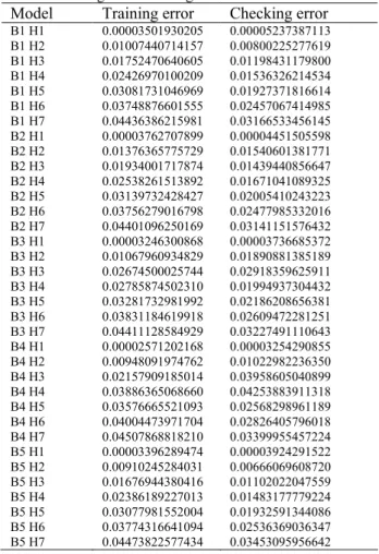 Table 1: Training And Checking Error For All Models  Model  Training error  Checking error 