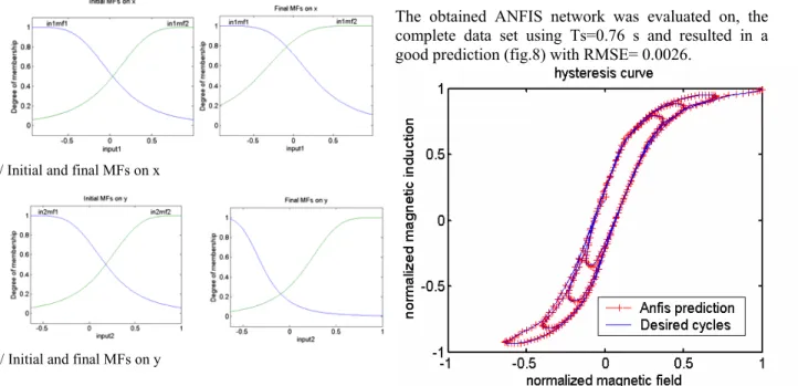 Fig. 8 : Hysteresis curves 