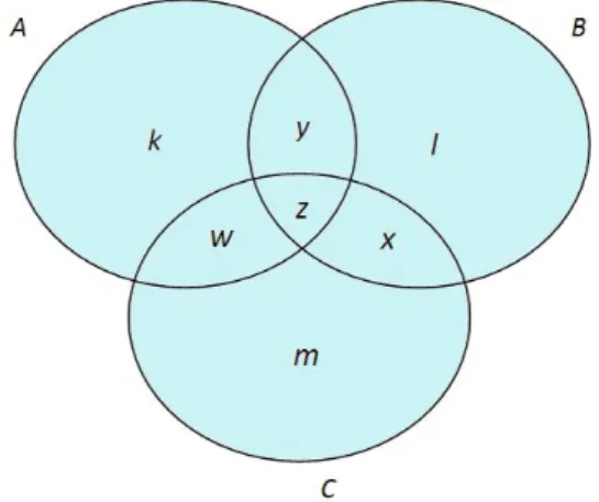 Figura 1.4: Diagrama de Venn