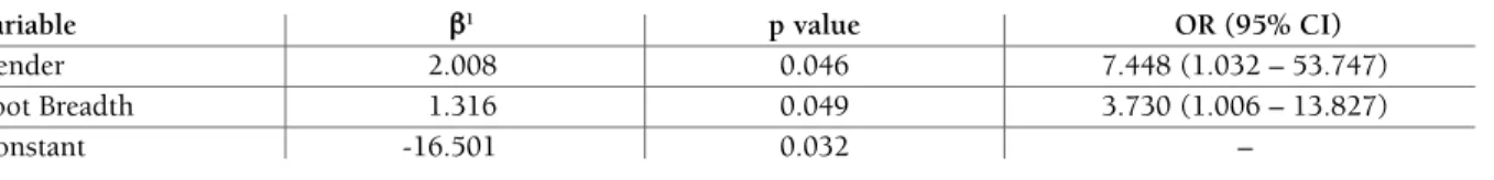 Table IV shows the variables that were integrated in the final model used to predict the intensity of knee pain