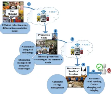 Fig. 2: Possible Placement of Technologies in Logistics and Transportation