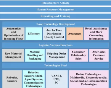 Fig. 3: Logistics Process with Integration of Technologies