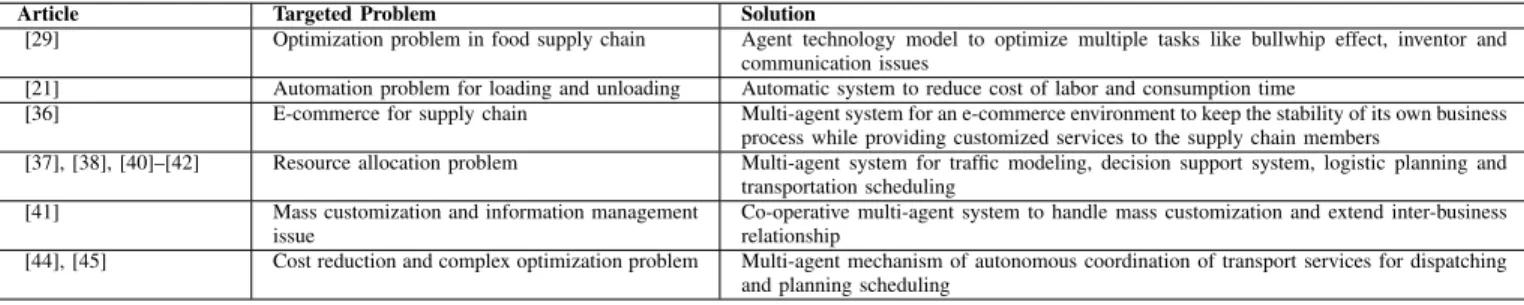 TABLE I: Multi-Agent Systems in Logistics