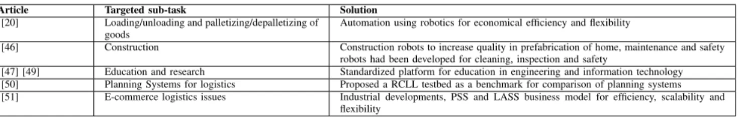 TABLE II: Robotics in Logistics