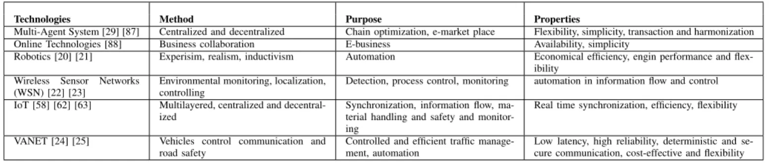 TABLE VII: Technologies Integration in Logistics and Transportation