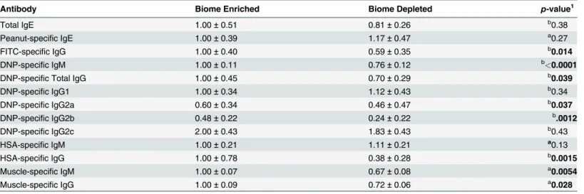 Table 1. Effect of biome depletion on the humoral immune response.