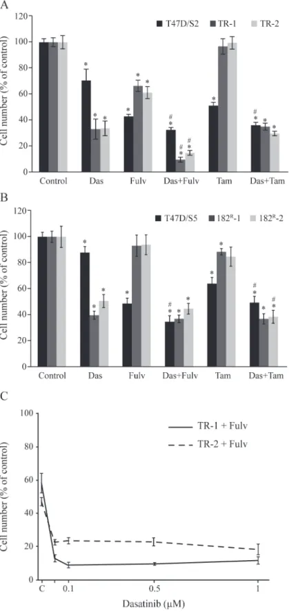 Fig 4. Effect of dasatinib, tamoxifen and fulvestrant on growth of parental and resistant T47D cells