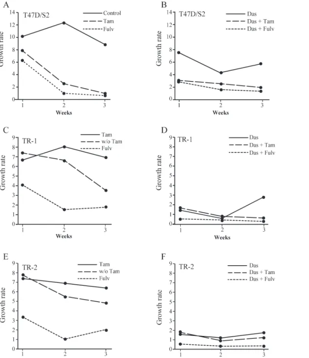 Fig 5. Effect of dasatinib, tamoxifen and fulvestrant alone or in the indicated combinations on long-term propagation of parental and tamoxifen resistant cell lines