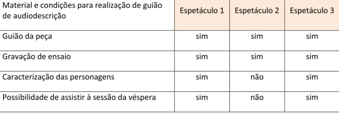 Tabela 1: Quadro-síntese - dos procedimentos para realização do Guião de audiodescrição  Material e condições para realização de guião 