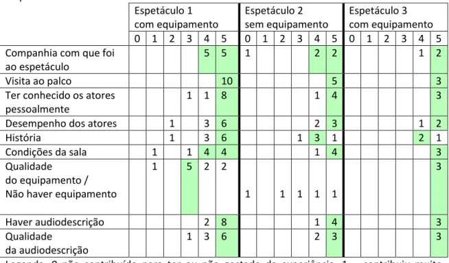 Tabela 7: Quadro-síntese - resumo dos resultados de avaliação da experiência – frequência de  respostas  Espetáculo 1  com equipamento   Espetáculo 2  sem equipamento  Espetáculo 3  com equipamento  0  1  2  3  4  5  0  1  2  3  4  5  0  1  2  3  4  5  Com