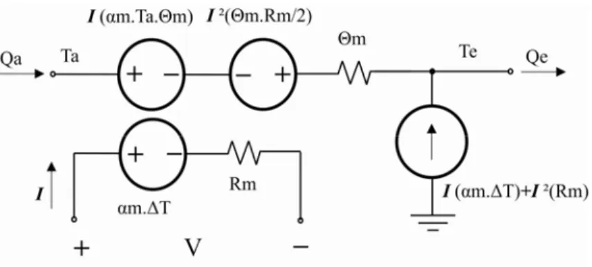 Figure 2 shows a modified equivalent circuit of the Peltier module. This model is made of two current  dependent voltage sources, two current dependent current sources and two lumped parameters