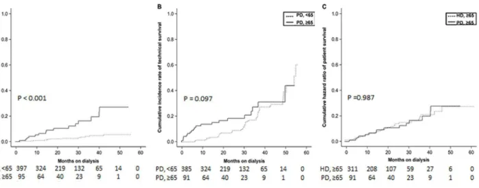 Fig 2. Competing risk model for patient death and technical failure of elderly (65 years) patients undergoing peritoneal dialysis (PD), as