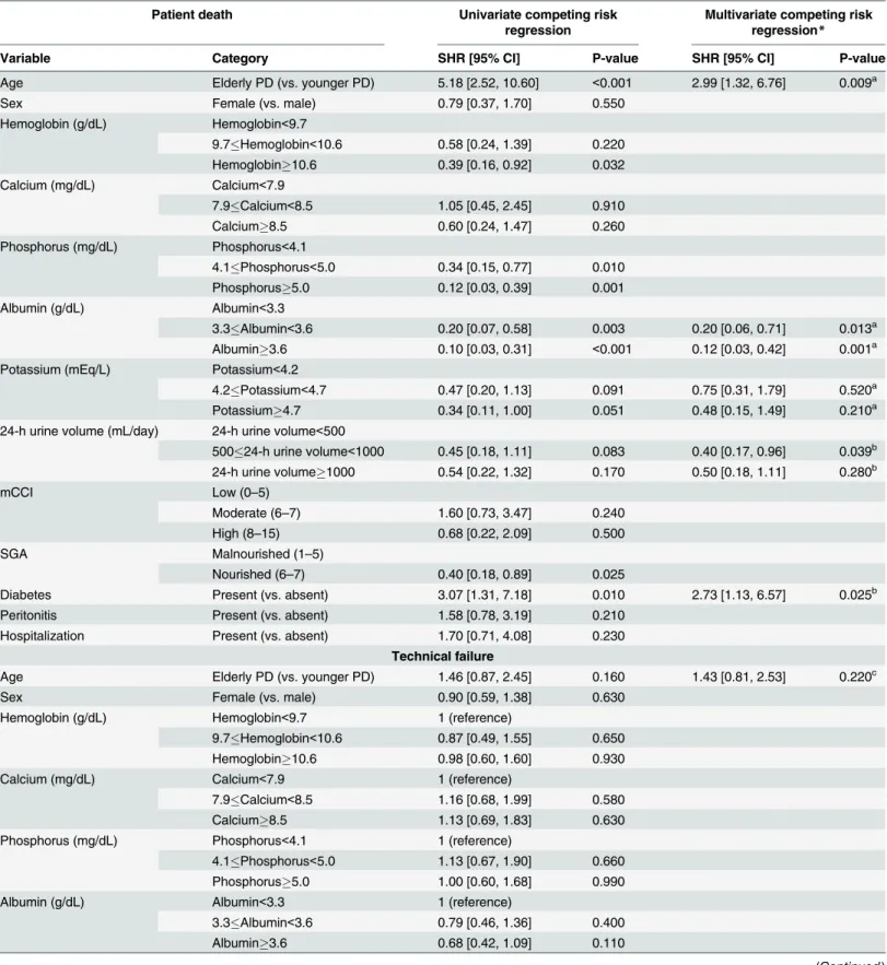 Table 2. Independent risk factors of patient death or technical failure in peritoneal dialysis patients.
