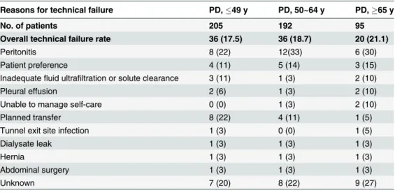 Table 3. Reasons for technical failure according to age groups among peritoneal dialysis patients.