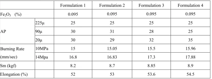 Table 1      Diverse formulation with burning rate and mechanical properties 