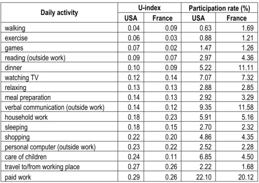 Table 2. U-index and the participation rate in some daily activities in France  and the United States of America 