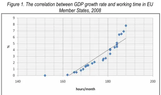 Figure 1. The correlation between GDP growth rate and working time in EU  Member States, 2008 