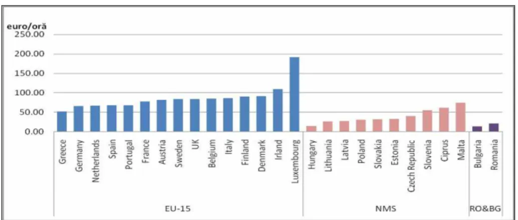Figure 3.  Productivity in certain EU countries, 2008 