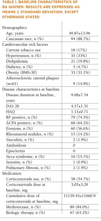 tAble I. bAselIne chArActerIstIcs of  rA woMen. results Are expressed As  MeAns ± stAndArd devIAtIon, except  otherwIse stAted