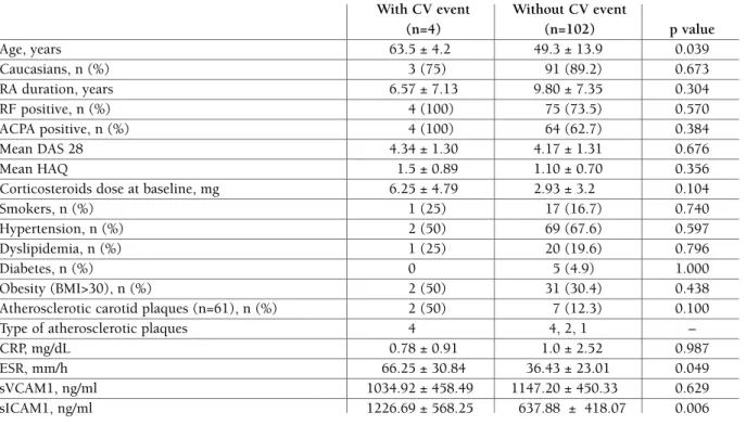 tAble II. bAselIne chArActerIstIcs of rA woMen wIth And wIthout cv events