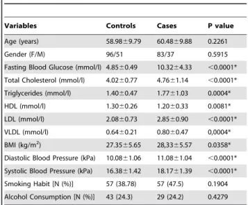 Table 1. Characteristics of the study population and a comparison of case and control groups.