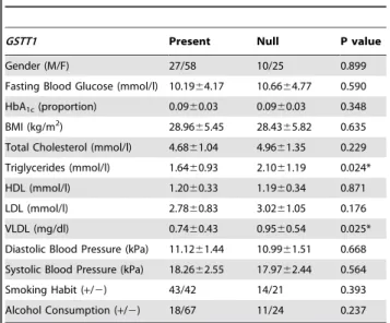 Table 2. Distribution of genotypic frequencies for GSTM1 and GSTT1 in the study population and a risk analysis of T2DM.