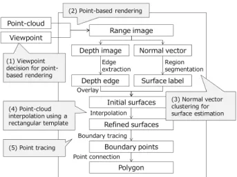 Figure 2. The five components of processing flow  2.1  Viewpoint decision for point-based rendering 