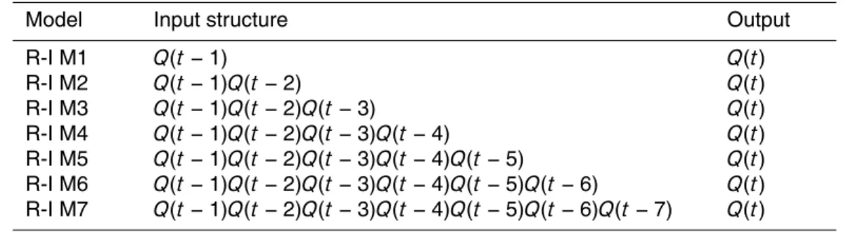 Table 2. The structure of the models for forecasting of river flow.