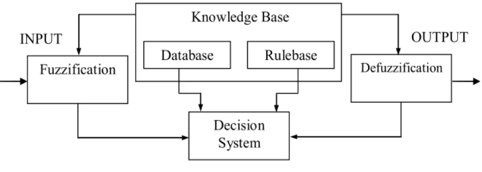 Fig. 1: The General Structure of the fuzzy Inference System