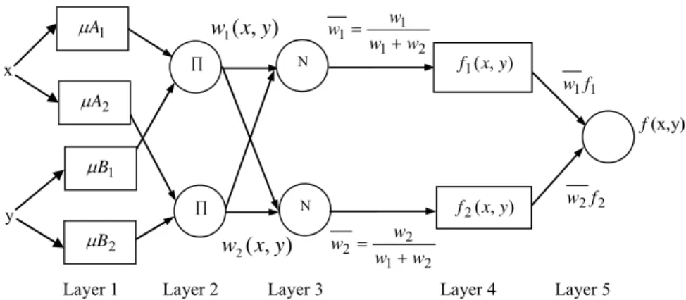 Fig. 2. The scheme of Adaptive Neuro-Fuzzy Inference System.