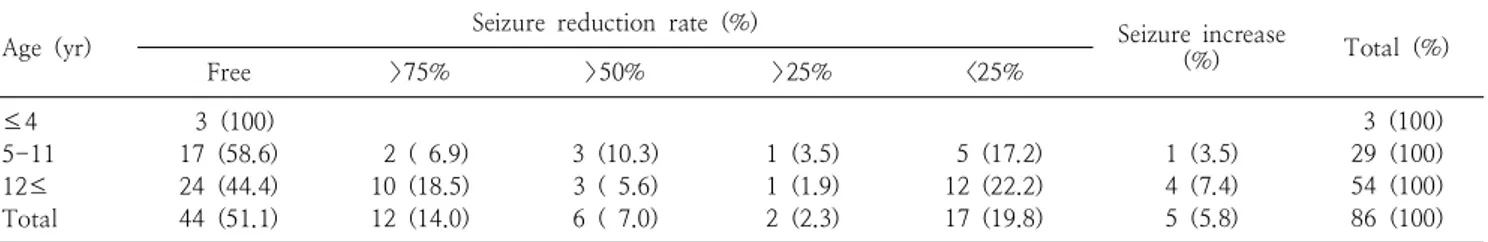 Table 1. Seizure Reduction Rate according to Age