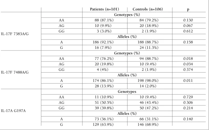 tAble I. genotype dIstrIbutIons And Allele frequencIes of Il-17f And Il-17A polymorphIsms  between In pAtIents wIth AnkylosIng spondylItIs And heAlthy controls