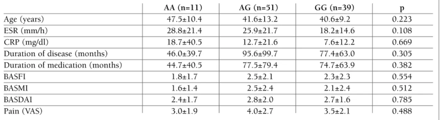 tAble IIc. demogrAphIc And clInIcAl feAtures of pAtIents wIth AnkylosIng spondylItIs In  relAtIon to Il-17A g197A
