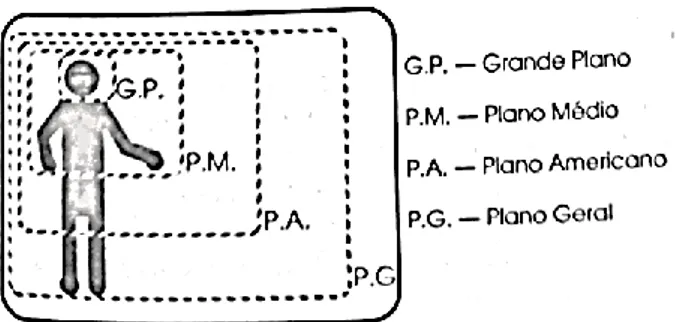 Figura 3 – Tipos de Plano de Câmara  Fonte: Pires (2000, p.23) 