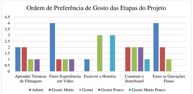 Gráfico 2 - Ordem de Preferência de Gosto das Etapas do Projeto 