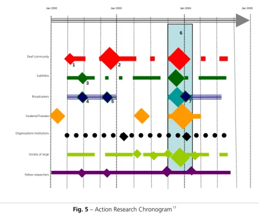 Fig. 5 – Action Research Chronogram 13