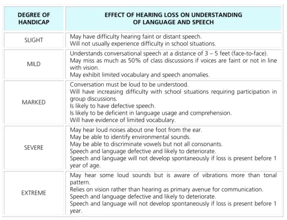 Table 1 – Hearing loss and degree of handicap         Source: adaptated from Bernero and Bothwell (1966) 