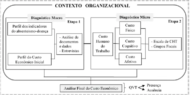 Figura 2. Etapas de macro e microdiagnóstico do absenteísmo-doença, custo humano do  trabalho e custo econômico 