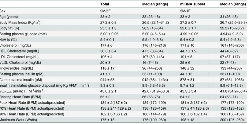 Table 1. Participant characteristics.