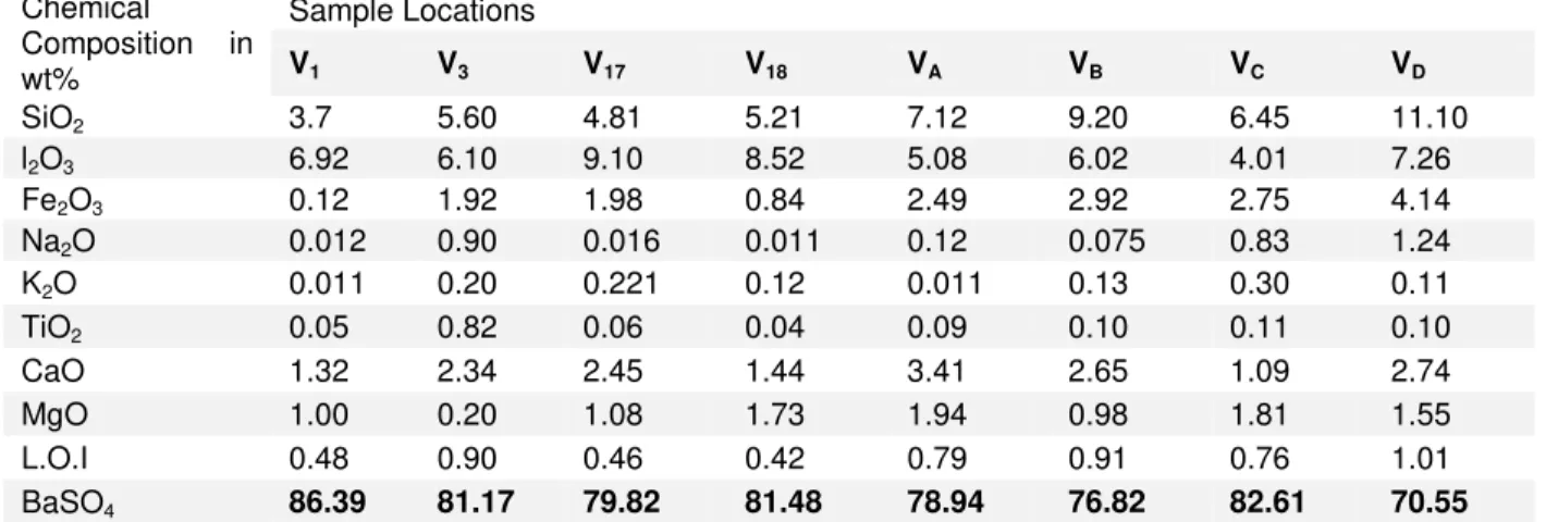 Table 2 Results of Chemical Analysis of Barite Samples from Azara  Chemical  Composition  in  wt%  Sample Locations V1V3 V 17 V 18 V A V B V C V D SiO 2 3.7  5.60  4.81  5.21  7.12  9.20  6.45  11.10  l 2 O 3 6.92  6.10  9.10  8.52  5.08  6.02  4.01  7.26 