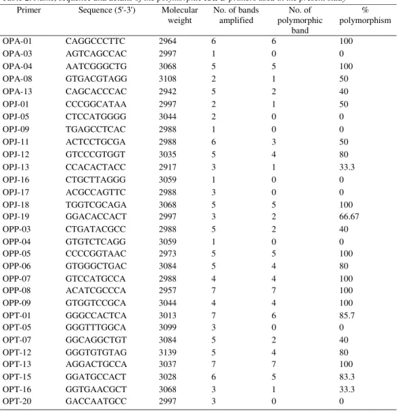 Table 2. Name, sequence and details of the polymorphic RAPD primers used in the present study 