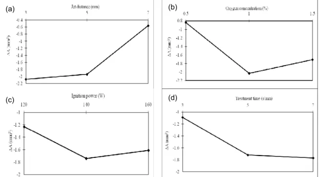 Fig. 6.  Statistical trend analysis of reduction of wetted area after O 2  atmospheric pressure plasma  treatment with different parameters: (a) jet distance (d), (b) concentration of O 2  (O), (c) ignition  power (P), and (d) treatment time (s/mm)