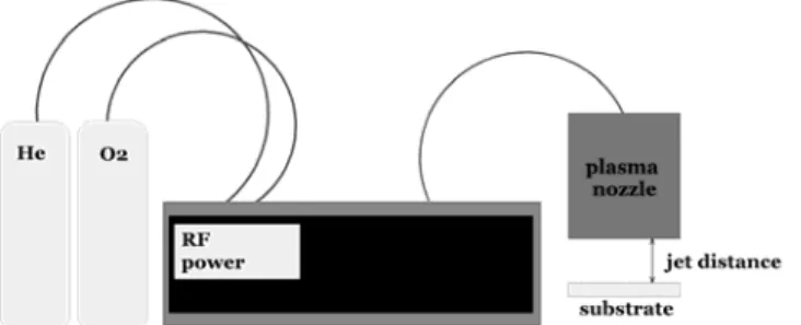 Fig. 1.  Schematic diagram of He-O 2  plasma treatment on cotton fabric 