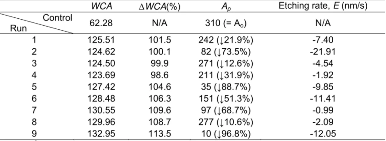 Table 2. Contact Angle, Wetted Area and Etching Rate of Oxygen Plasma- Plasma-Modified Cotton Fabrics 