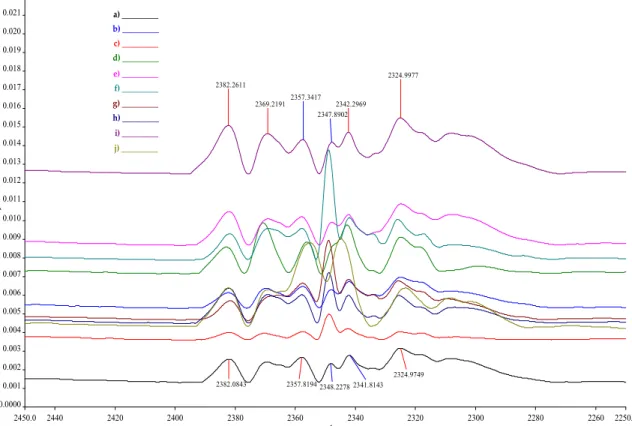 Fig. 2.  FTIR spectra of oxygen plasma- modified cotton fabrics in the region of 2400-2280 cm -1 
