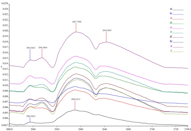 Fig. 3. FTIR spectra of oxygen plasma-modified cotton fabrics in the region of 3000-2700 cm -1 