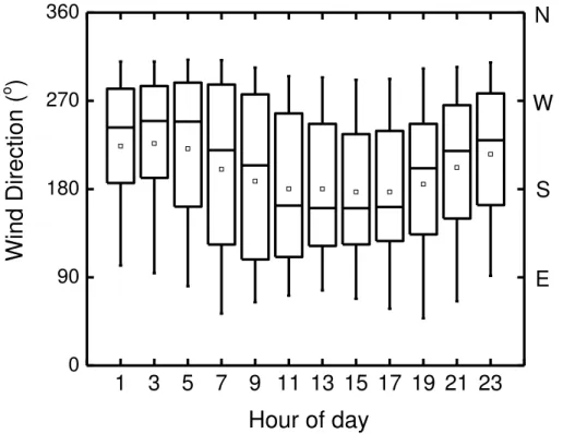 Figure 3. Wind direction as a function of time of day as measured at Kenosha harbor from April–November 2009