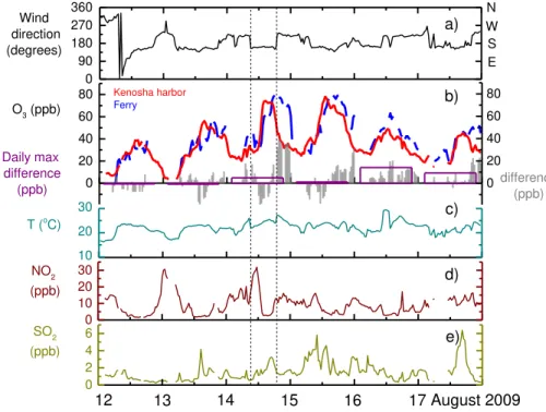 Figure 4. Example period of observations from 12 August 2009 to 18 August 2009 (a) wind direction at Kenosha Harbor site, (b) concurrent O 3 observations from Kenosha Harbor and Lake Express in transit, their 30 min average O 3 (Ferry) − O 3 (Kenosha Harbo